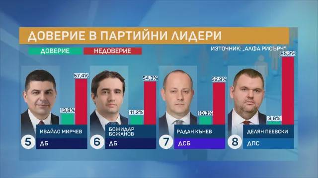 Доверие в партийните лидери